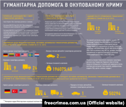 Инфографика проекта "Free Crimea"