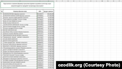Qo‘rg‘ontepa tumanidagi mineral o‘g‘it olishga majburlangan fermerlar ro‘yxati