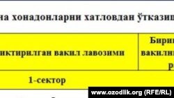 Buxoro viloyati Qorako‘l tumanida aholini ro‘yxatga olish anketasi.