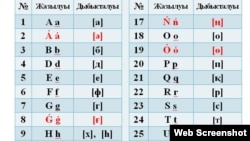 Nazarboev yangi farmon bilan tasdiqlagan lotin yozuviga asoslangan qozoq alifbosi.