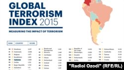 Ўтган йилги кўрсаткичда Ўзбекистонда терор хавфи 0га тенг эди.