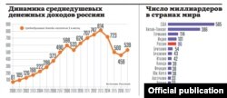 Rossiyadagi milliarderlar soni boshqa mamlakatlar bilan solishtirganda, “Putin. Yakunlar. 2018”